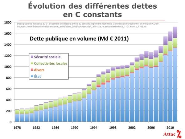 Le problème, c'est que leurs missions ne cessent d'augmenter tandis que l'état se désengage des services publics locaux, se reconcentre. Pourtant les finances locales restent encore stables et l'emprunt limité. A peine 150 milliards €, soit 8 mois de budget local.