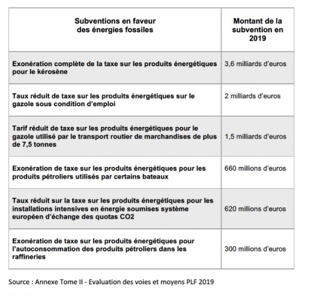 Pourtant l'argent pour le climat existe. D'après le  @RACFrance ou  @I4CE_ rien qu'en supprimant les niches fiscales climaticides, il serait possible de dégager de 12 à 16 Mds € de recettes  https://www.i4ce.org/climat-40-niches-fiscales-a-transformer/