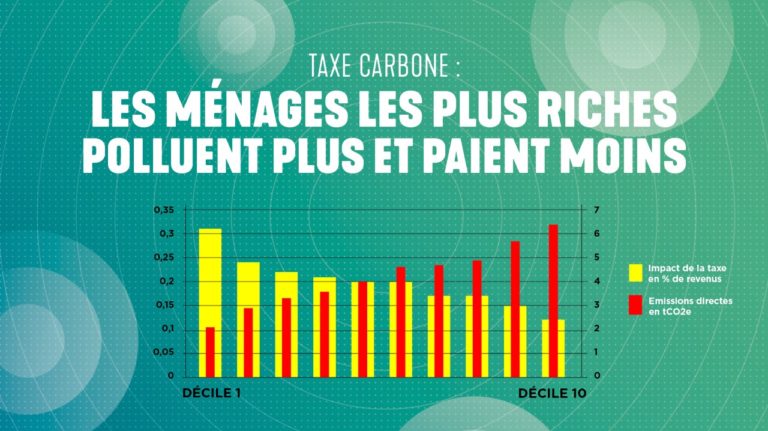 Ce qui nous amène à la nécessité d'une taxe pigouvienne, c'est à dire qui sanctionne des pratiques nuisibles. Les gilets jaunes avaient émergé suite à une taxe carbone sanctionnant les travailleurs pauvres mais pas les riches. ca ne pouvait pas fonctionner.