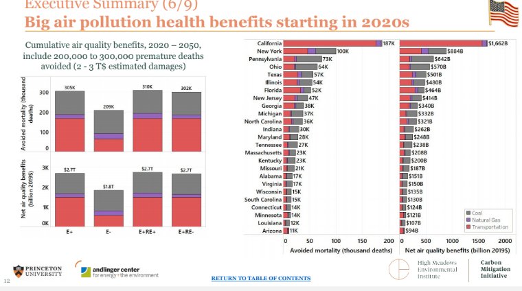 It is important to note that while the changes required to get on path to net-zero are transformative, they are affordable and achievable, we found in the Net-Zero America study. The incremental cost through 2030 is modest (less than 3%) and balanced by health benefits.