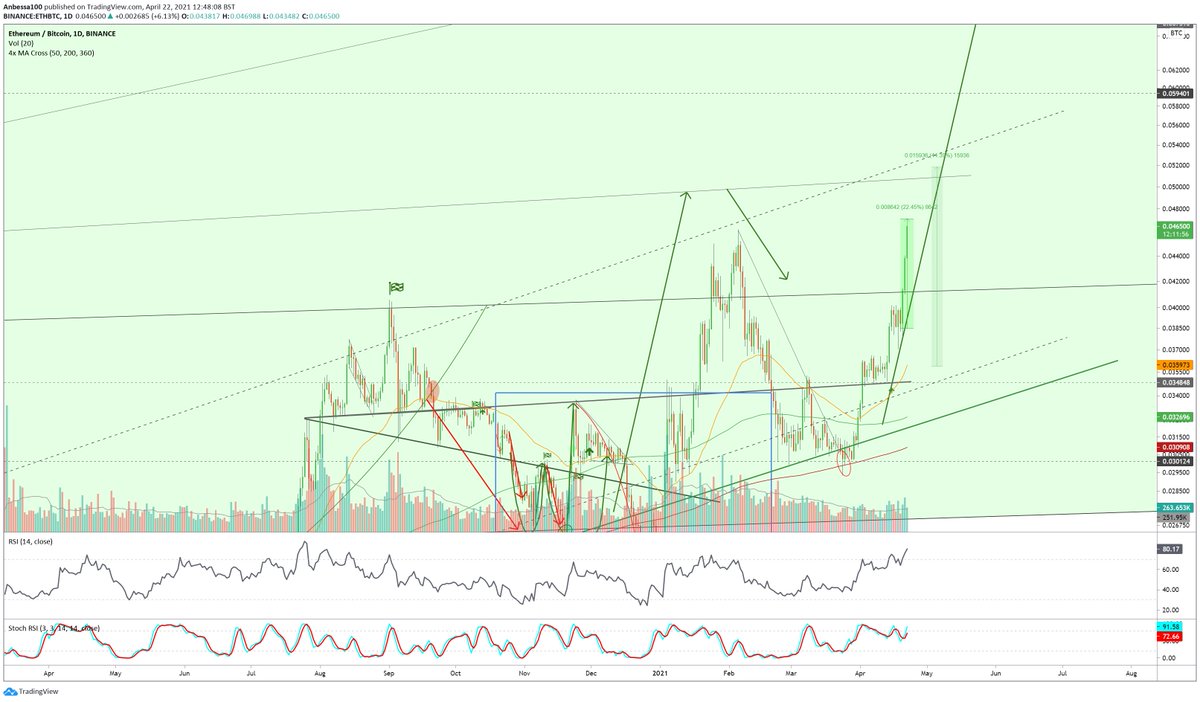 Anbessa100's tweet photo. $ETH up 22% from "bullish af" tweet 🚀
the green lines drawn at least 5 months ago
#glimpseintothefuture https://t.co/dRFaESi63t
