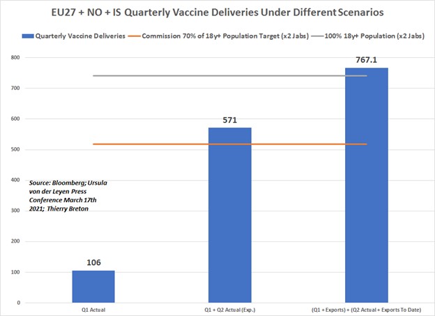 by end-Q2. EUs willingness to maintain virtually open vacc trade has enabled this (nix'ing exports = no surge capacity now), even as AZ problems and side effects has seen the EU (like the US) rely overwhelmingly on mRNA vaccines only. EU on track for a "more normal summer". END