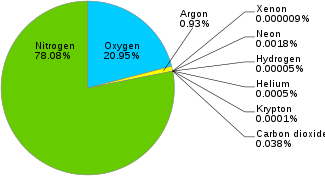 Excellent DoubtAs we learned in school, Earth's Atmospheric air is made up ofNitrogen 78%Oxygen 21%and the remaining 1% made up of other gasesSee Pie chart belowSo we are breathing this airWe need ONLY 21% right?Why 99.9% oxygen cylinders then? https://twitter.com/mentabolism/status/1385096042627076100?s=20