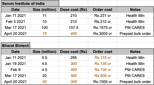 These are all the deals with  @SerumInstIndia and  @BharatBiotech and Indian govt so far. Orange numbers are those extrapolated based on other known info. 5/