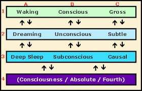 As (only) the form of Bhairva means as the expression of the turiya or the 4th state of consciousness which is Supreme.In ordinary life, there is always a subject-object duality. In the 4th state of consciousness (turiya), the sense of duality disappears. It is the Light of the