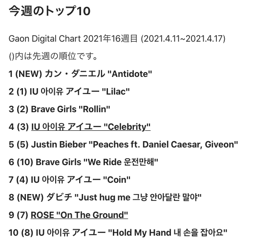 山本大地 다이치 韓国在住 最新の韓国楽曲チャートは カン ダニエルが自身初の1位を獲得 人気バラード デュオ ダビチやshineeのリパッケージ アルバムのタイトル曲が上位に入っています Brave Girlsの We Ride も6位まで上がった 韓国gaon