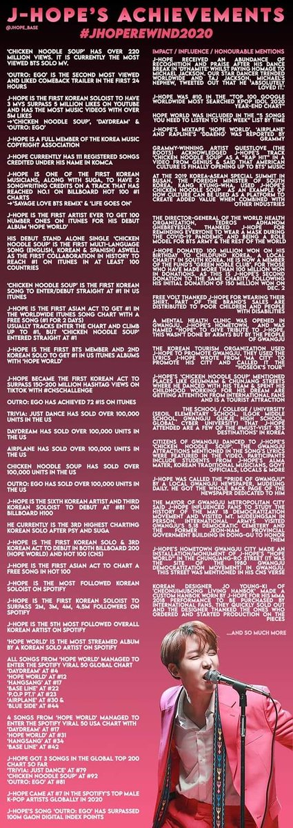 J-hope 1st korean soloist to reach 2.5M followers on Spotify J-hope 1st korean soloist with most album #1 on iTunesJ-hope youngest korean soloist to chart on Hot 100J-hope only korean soloist to reach #1 on World album and digital song sales