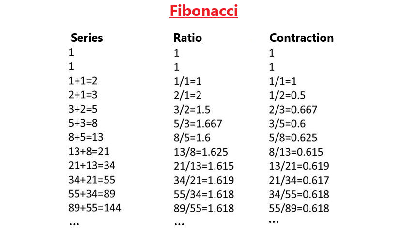 -- What are  #Fibonacci numbers? Pt.3 -- Other important properties are the ratios when comparing any number to the number that is found 'X' places to the right: 0.618- A.k.a the "Golden Ratio" - where X = 1 0.382 - where X = 2 0.236 - where X = 3 #TRADINGTIPS