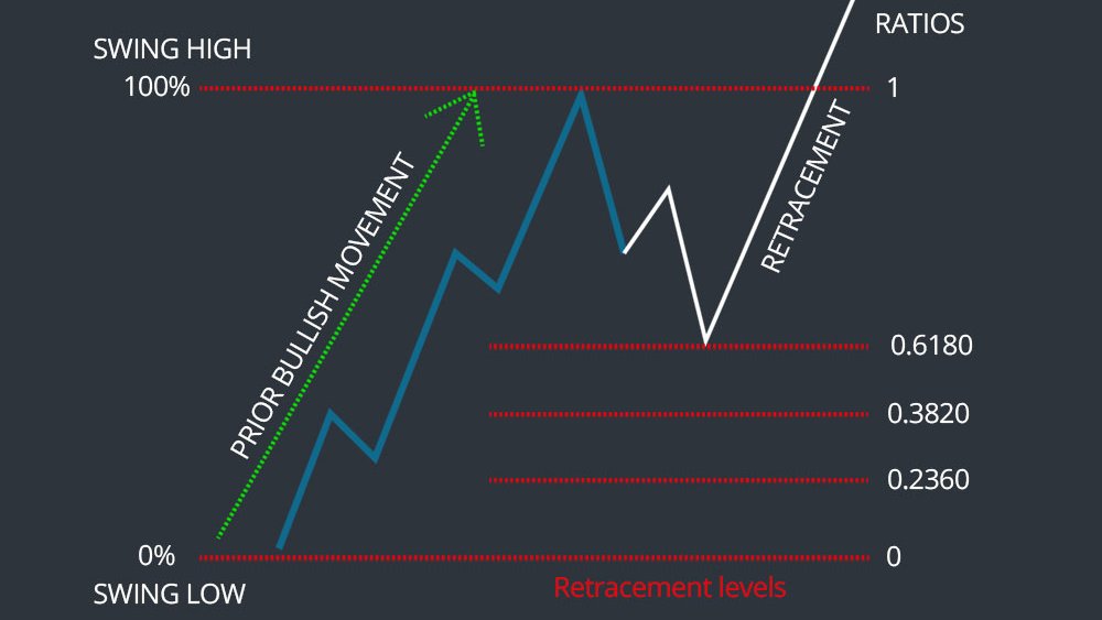 -- What are  #Fibonacci numbers? Pt.4 -- It is these Ratios that have a correlation to market movements in terms of price and time cycle We use them to provide targets for: Price Extensions Price Retracements Time Cycles #Crypto  #TRADINGTIPS  #BTC  