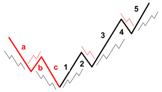 -- How Fibs are used in Trading? Pt.2 -- Without going to deep, the basic principle is; waves move in Impulses & Corrections Impulse waves (BLACK) are made up of 5 sub waves Corrections (RED) are made up of 3 sub waves Impulses & Corrections go in both directions