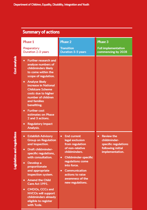 DeptCDE's tweet photo. Last Thursday, Minister @rodericogorman launched the National Action Plan for Childminding (2021 – 2028).

Below, we set out key phases in the Action Plan, along with a summary of the actions scheduled to take place during each phase.

Further details ▶️ https://t.co/fFEjxTHz0s https://t.co/8Jc0rcvkem