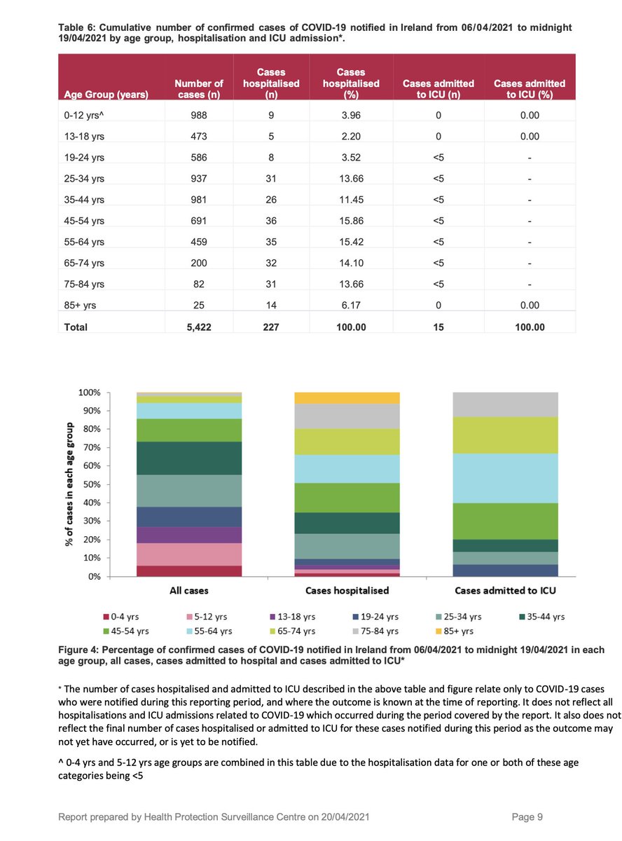 Running the same calculation again from latest HPSC outcome table for 14 day period to 19-4-21 doesn't yet show vaccination reducing the total number of hospitalisations that could be expected if we allow a 4th wave. There is probably a lag of 4 weeks in this measure though /