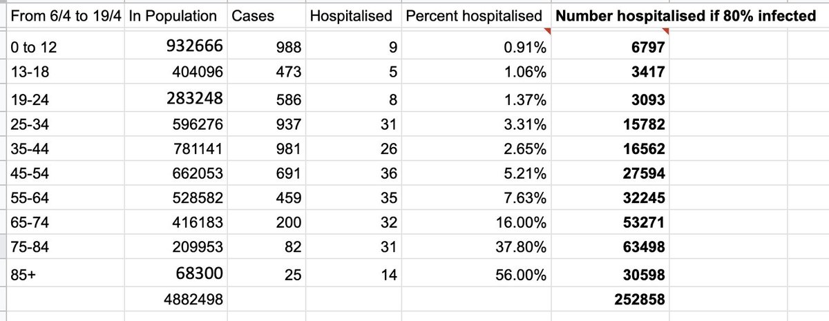 Running the same calculation again from latest HPSC outcome table for 14 day period to 19-4-21 doesn't yet show vaccination reducing the total number of hospitalisations that could be expected if we allow a 4th wave. There is probably a lag of 4 weeks in this measure though /