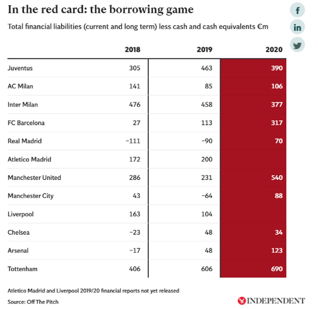 ...Net debt has shot up as result (data courtesy of  @OffThePitch_com)...5/