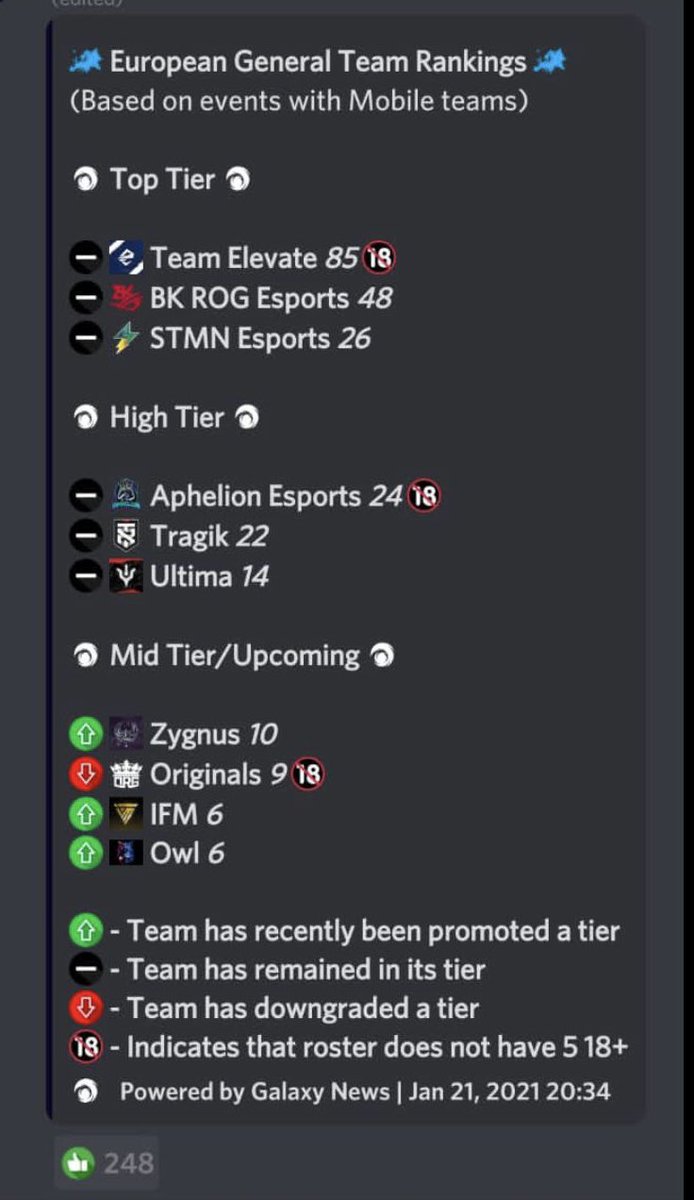 `OWL 🦉`
It doesn't matter how, when and why. It doesn't matter at all.

It's nice to be born as a family and see yourself in the top 10 of Europe even for just 5 minutes!

Despite everything, despite everyone!