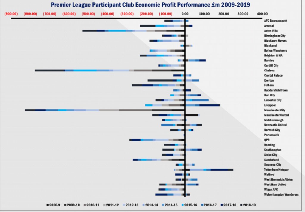 ....Calculations by Vysble (hat tip  @_BenWright_ ) suggests, that despite exploding broadcast and commercial revenues the Premier League clubs have collectively made losses (properly defined) of £2.7bn over the past decade...18/ https://www.dropbox.com/s/z19rqene6pcugau/WSRIU%205th%20edition.pdf?dl=0