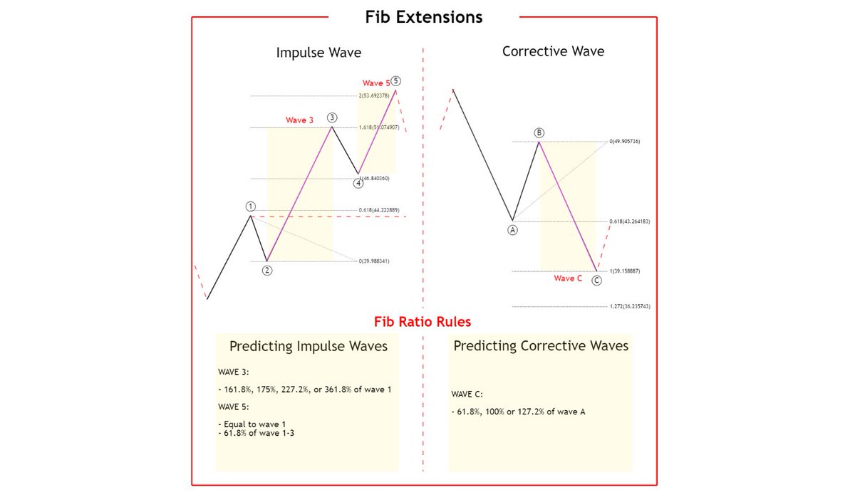 -- Using Fib Extensions Pt.2 -- I use Fib extensions to help predict where the next wave will finish For impulse's and correction see the below for details and rules #BTC    #TRADINGTIPS  #Fibonacci  #Crypto