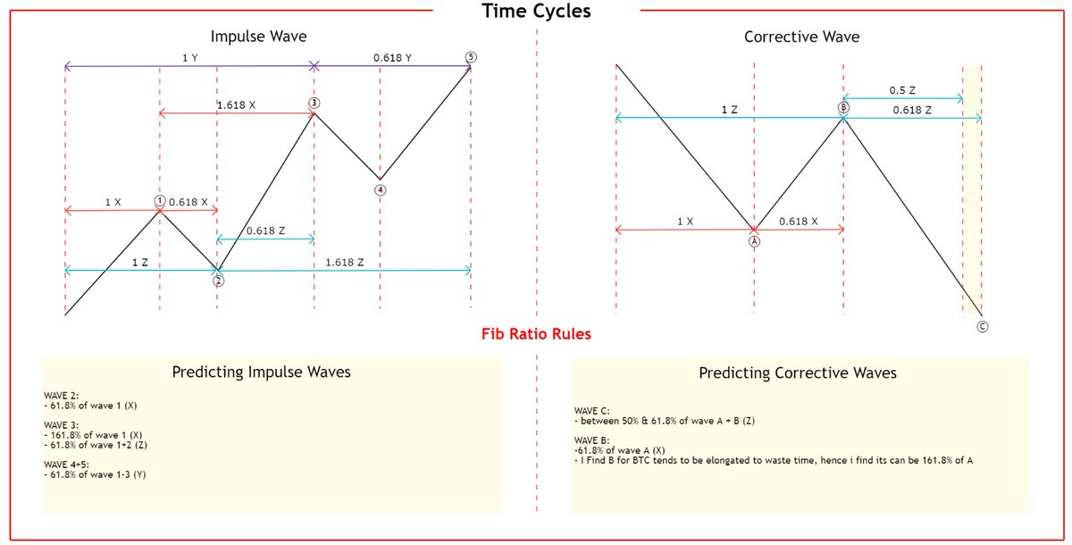 -- Using Time Cycles Pt.2 -- I use Fib Time tools to help me determine when i need to start paying more attention to a particular market  For impulse's and correction see the below for details and rules #BTC    #TRADINGTIPS  #Fibonacci  #Crypto