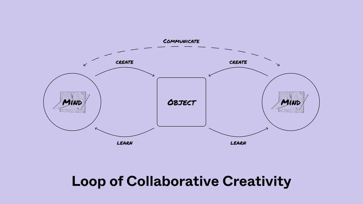 But to best leverage our collective knowledge, we have to enable all our collaborators to *create* in the same space that we create.This kicks off the (sync and async) loop of Collaborative Creativity and allows us to *better* learn from each other.