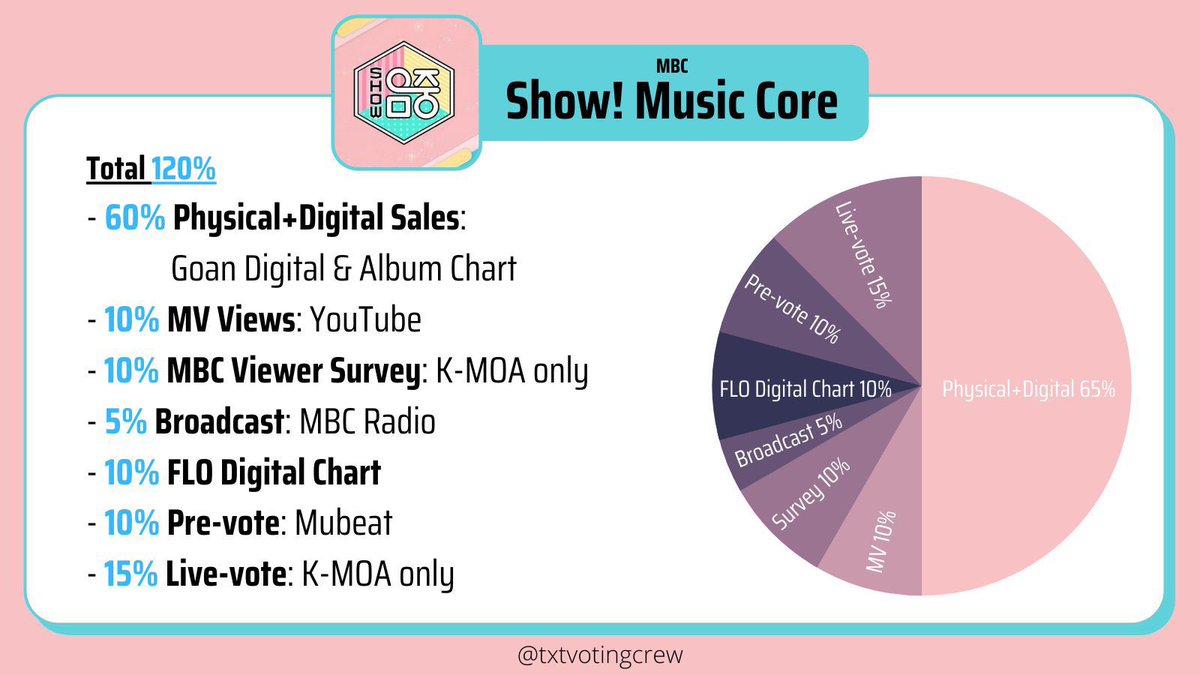 here is the criteria for music core, show champion and mcountdown