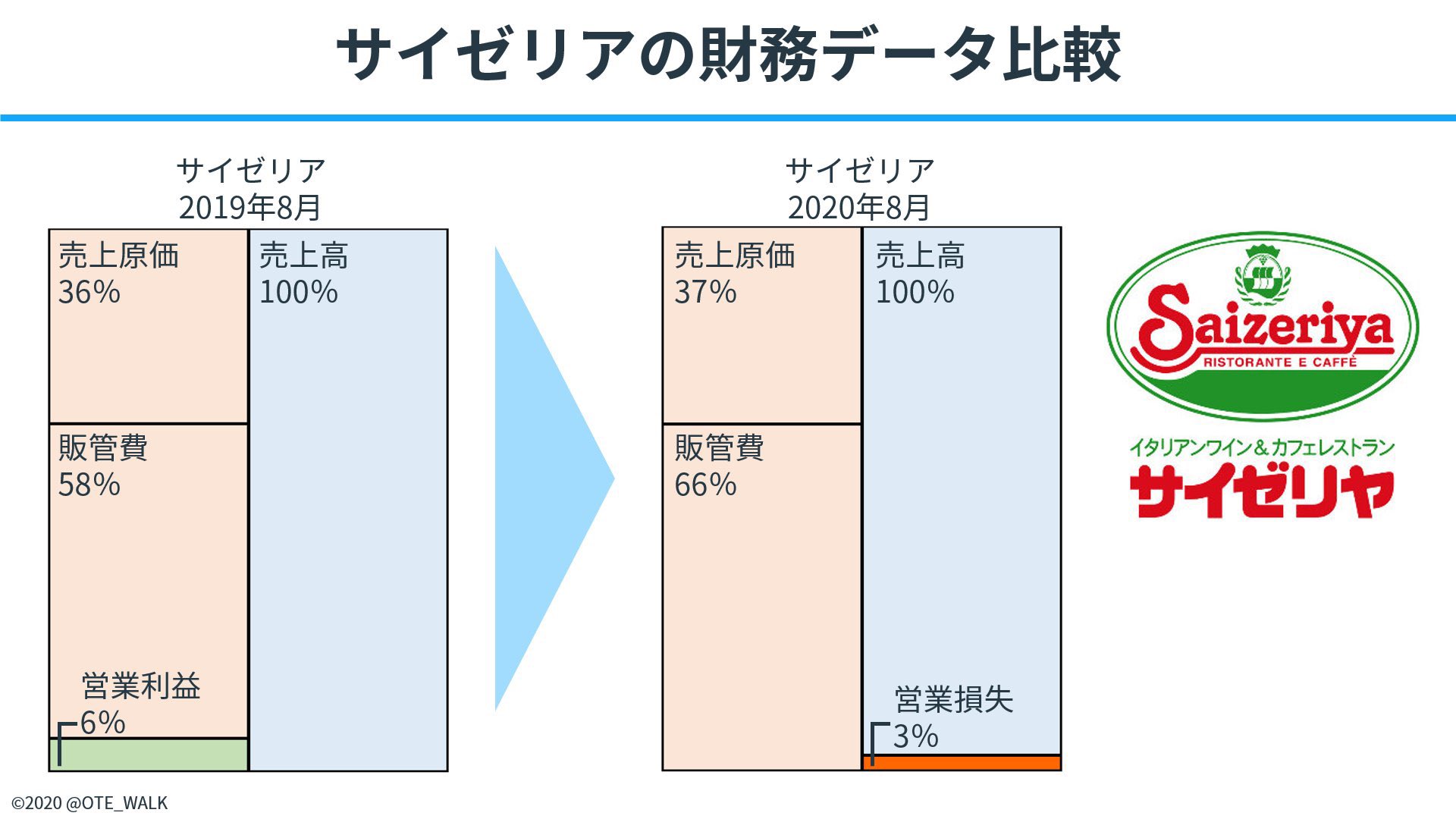 会計クイズ 大手町のランダムウォーカー On Twitter 店舗を保有するモデルと保有しないモデルの損益分岐点 店舗運営費は客数とは関係なく発生するため 緊急事態宣言などの時短や利用者の巣篭もり影響を受け売上が減少すると 黒字を維持できない傾向があります 一方