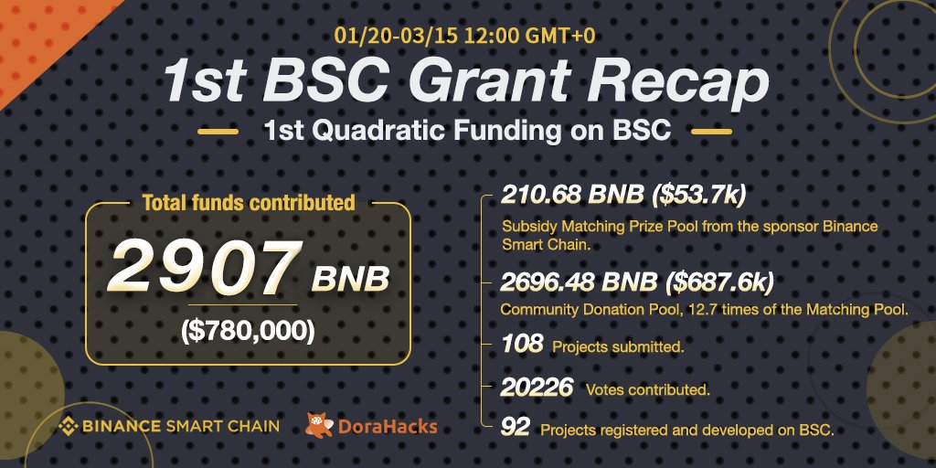 BNBCHAIN's tweet photo. BSC Grant1 Recap: $780k funds contributed by 108 global projects.

#BUIDL on #BinanceSmartChain 

Join the ongoing #Hackathon with local dev community
1. Russia Hackathon https://t.co/FHmc1JIGDT
2. Singapore Hackathon https://t.co/YkcOqy8mQh

@DoraHacks @BinanceRussian https://t.co/uDh2kyLLCc