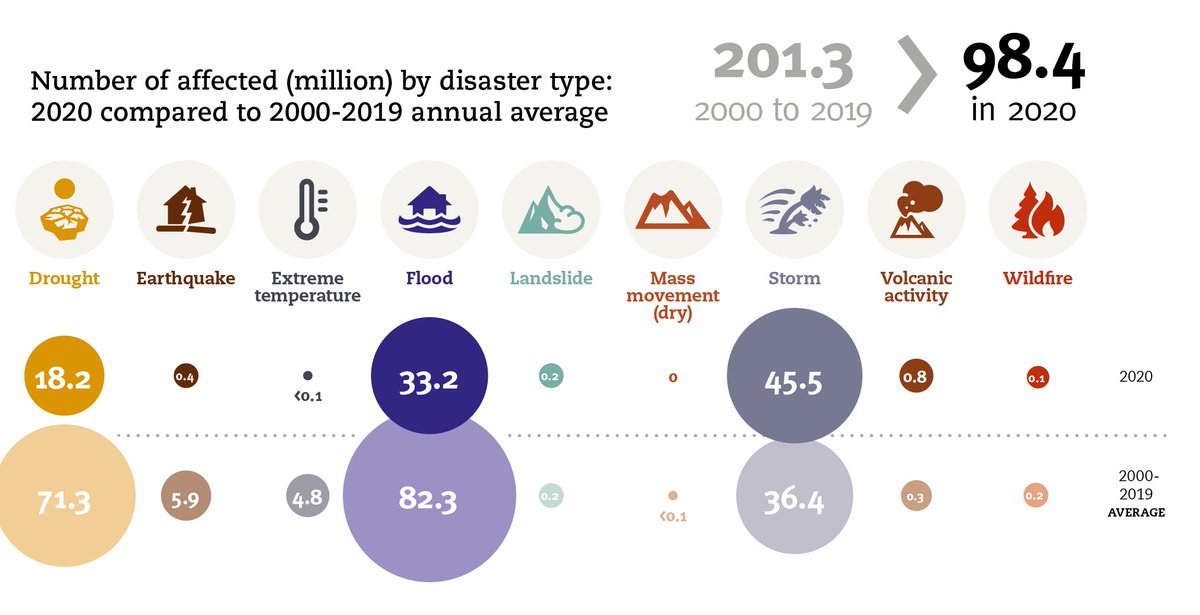 To mark #EarthDay2021 @undrr is publishing today with <a href="/CREDUCL/">CRED</a> a snapshot of non-COVID disasters in 2021. It shows a sharp rise in #floods and #storms last year compared to the twenty year average. We need #ClimateAction urgently bit.ly/3tKGlGU
