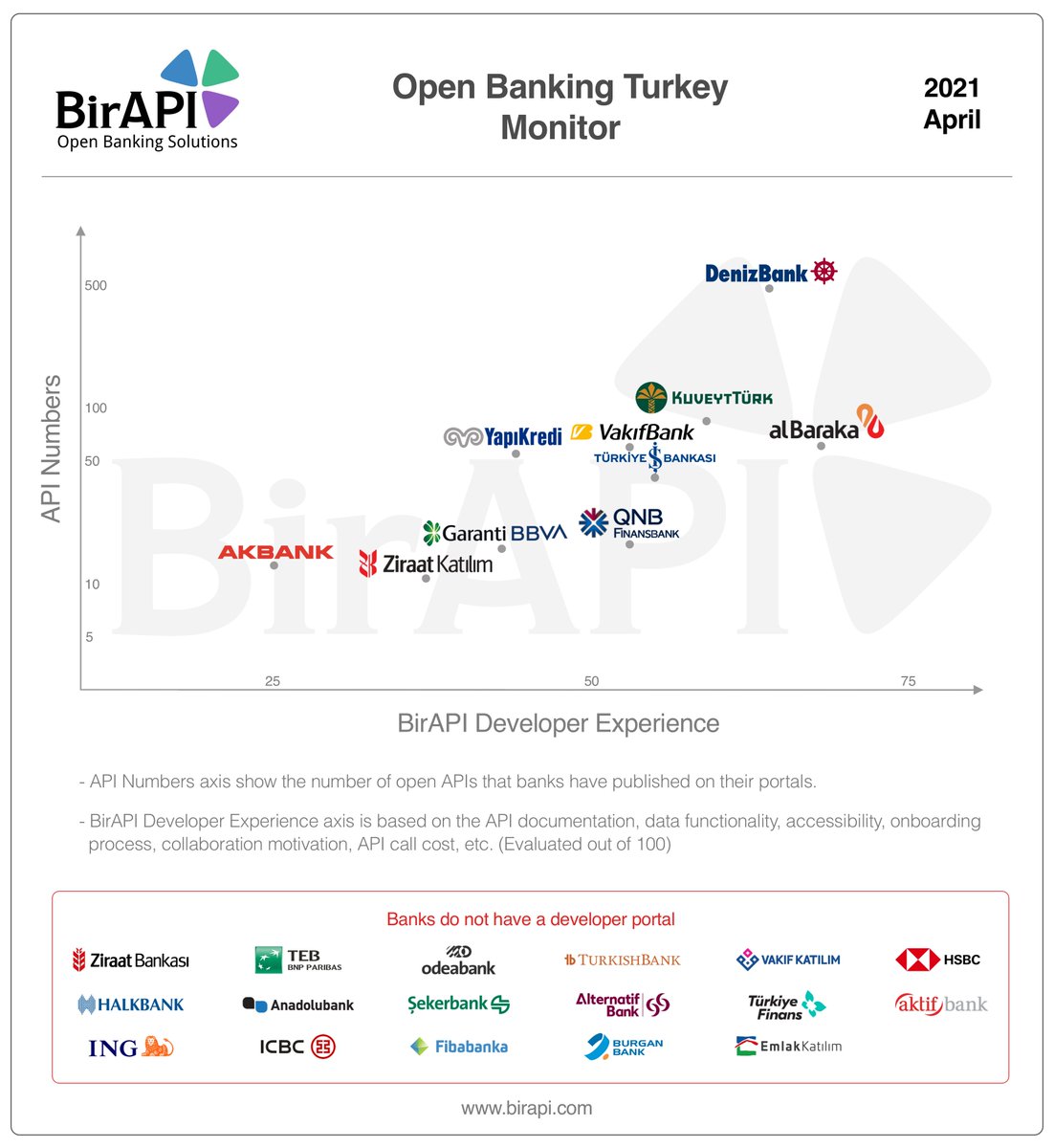 2019 yılı başından bu yana geliştirici portallara sahip kamu ve özel bankaların #açıkbankacılık API'lerini değerlendiren BirAPI, Albaraka API'yi kullanıcı deneyimi açısından “En İyi API Platformu” seçti. Bu değerlendirme için @Bir_API'ye teşekkür ederiz. 
<a href="/albarakacomtr/">Albaraka Türk</a>