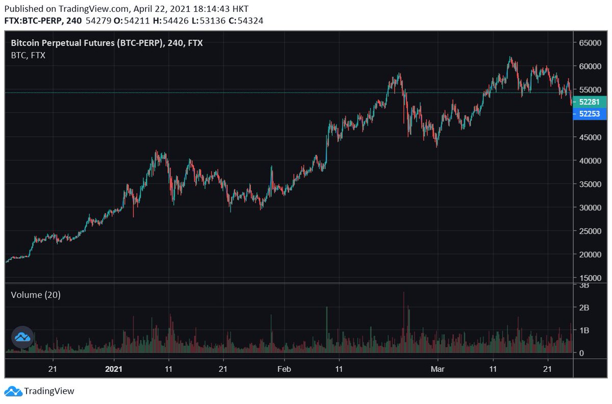 And we realized that our improved understanding of news would not only stop us from losing -- it could enable us to *win*.When all the news about U.S. firms getting into crypto was coming out? We heard about it, and we knew it might be *huge*. So we bought $20k and held.