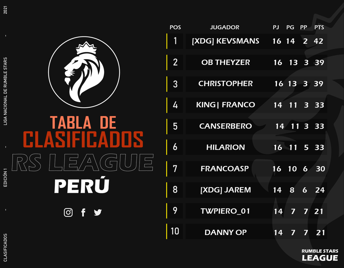 Felicidades a los 10 clasificados!🔥

𝗥𝗦𝗟 - 𝗟𝗜𝗚𝗔 1 𝗣𝗘𝗥𝗨⚔️

Ellos disputarán el título del Mejor Jugador Peruano de RS🏆
¿Quién será el vencedor?👀

#RSLeague 🇵🇪