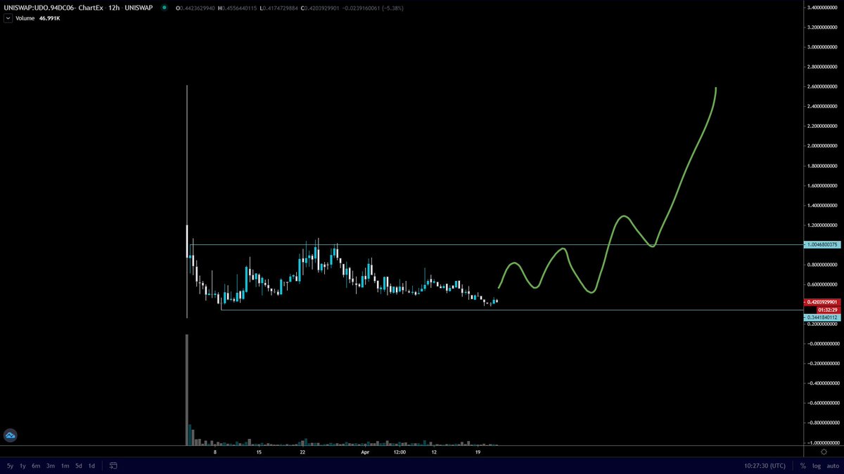 VegetaCrypto1's tweet photo. Patience.... $UDO

Enterprise platform for decentralized capital markets powered by $DOT! https://t.co/ubFN5OfVxC