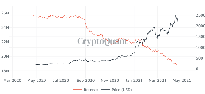 iamjosephyoung's tweet photo. Ethereum supply on exchanges continues to plunge.

$ETH now at $2,500. https://t.co/CQ5EBOCjsg