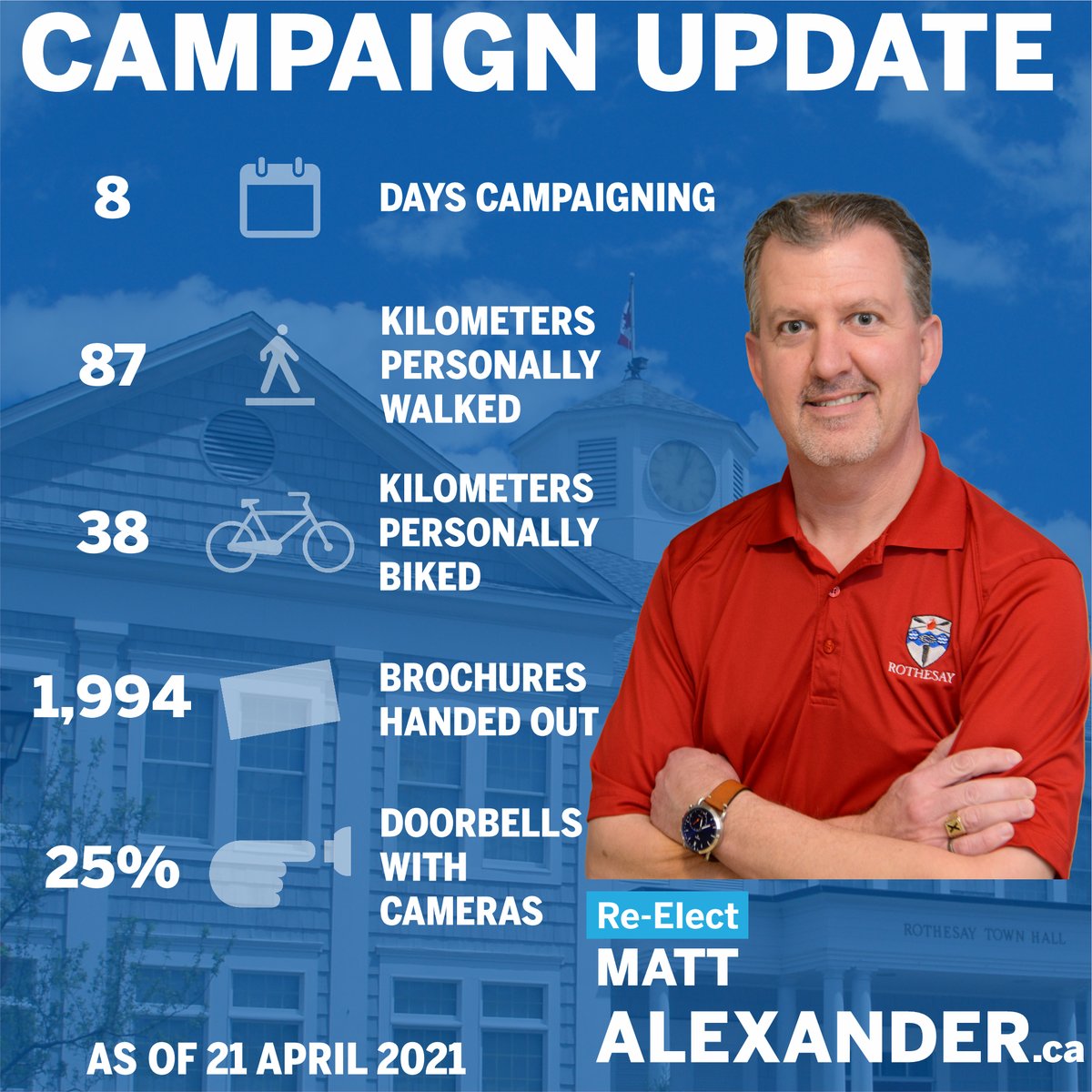 You've been asking for the stats! Election campaigns are a lot of work. Working a full-time job while campaigning means there isn't a lot of downtime after getting out into the community in the evenings and on the weekends, but I thoroughly enjoy working on behalf of residents.