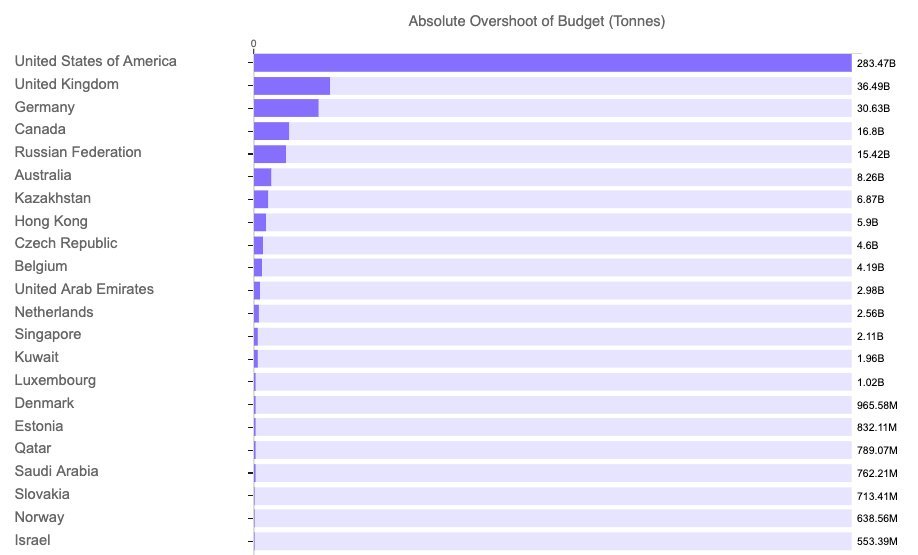 Second, the US has already significantly overshot its fair share of the carbon budget for 2C.