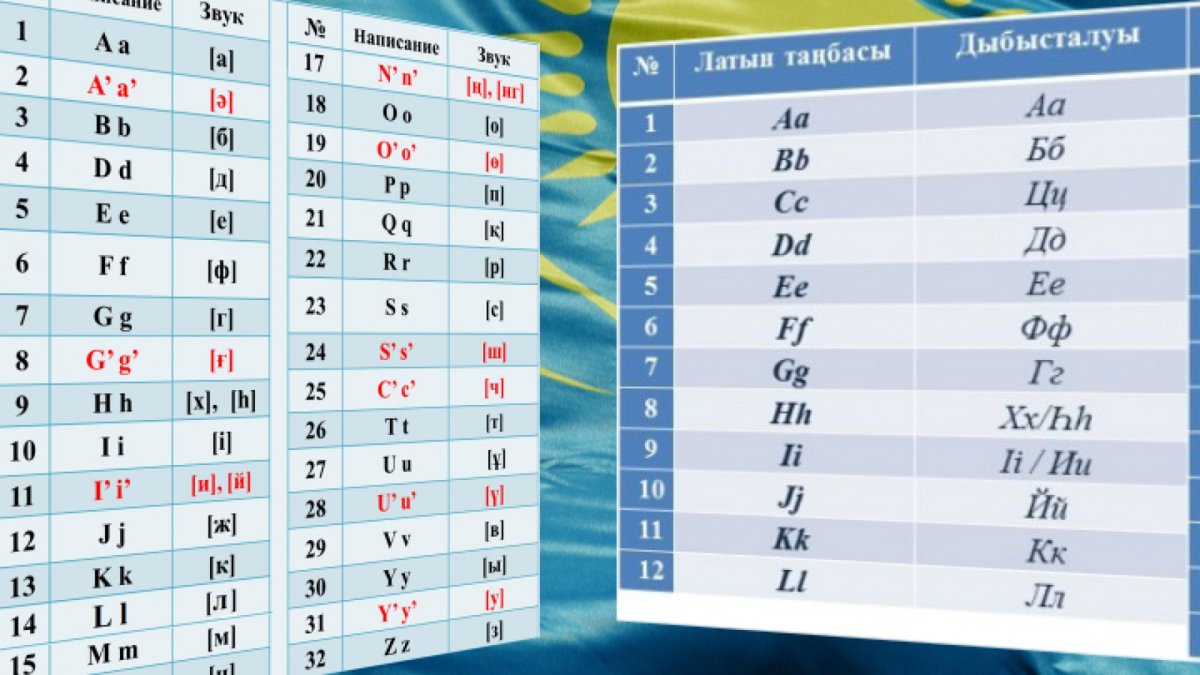казахский алфавит латиница. казахстан на латинице. новый казахский алфавит. новый казахский алфавит. новый латинский алфавит казахского языка.