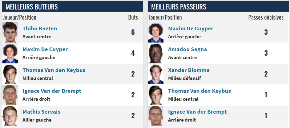 Regardons à présent le classement des buteurs et passeurs de l’équipes :On remarque que seul De Cuyper a plus de 2 buts et 2 passes. Il finit meilleur passeur et comme dit plus haut Baeten est le meilleur buteur (en 15 matchs disputés).