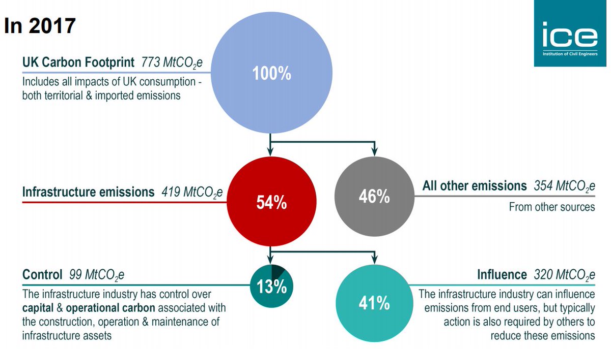 Infrastructure (and the industry that delivers it) is critical to achieving our carbon targets - directly accounting for ~100 MtCO2e/yr and influencing another ~320 MtCO2e/yr - about half of the UK's total carbon footprint.