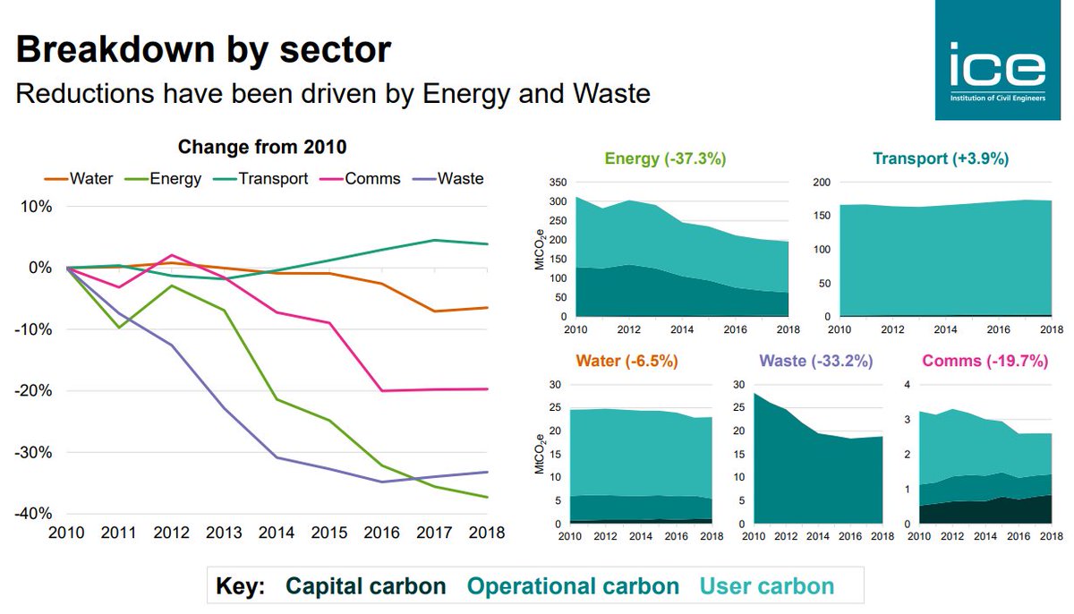 Whilst the energy and waste sectors have taken massive strides over the past decade, other sectors like transport have much more to do