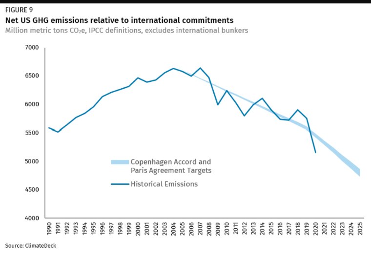 This goal is almost double the commitment the Obama Admin set for 2025 (25-28% below 2005) and requires accelerating the pace of emissions declined observed over the last decade. See below for progress to date (via  @rhodium_group). 2030 goal requires ~3,200 MMT CO2 equivalent.