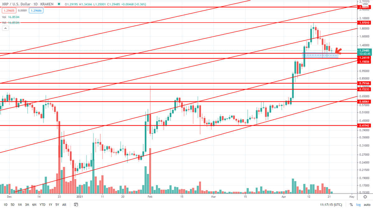 $XRP (cuz ya'll won't quit bugging me) if holds support here and bounces off strength - well... we know what's coming...