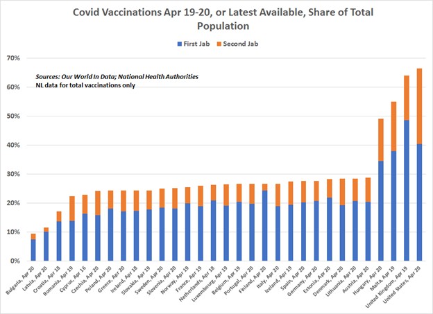 Time to update the EU Covid vaccine charts. Situation is one of remarkable similarity across EU+NO+IS - with only HU (RU/CH vaccs) and MT (small size) well ahead of rest and BG, LV and CR materially lagging behind EU average. US (now ahead of UK) is well ahead of EU average. 1/n