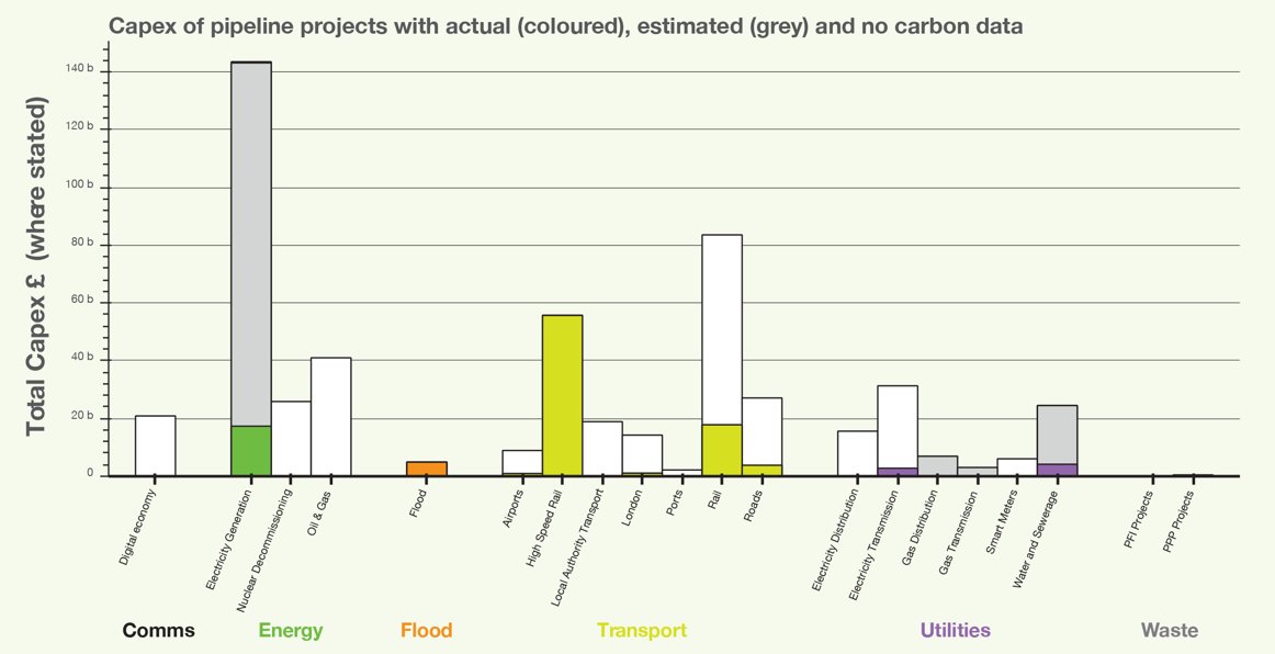The report team attempted to gather carbon data or estimates for all the projects in the last full version of the national pipeline to try and form a collective estimate of committed carbon we could compare with our targets