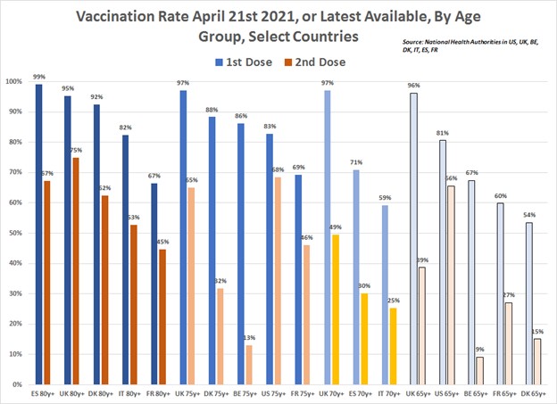 Focus on "elderly priority groups" highlights that UK program really, really well executed across old ages groups now for 1. jabs, but also that recent US "vacc surge" still leaves many elderly Americans behind, as some EU members have jabbed more elderly than the US 3/n