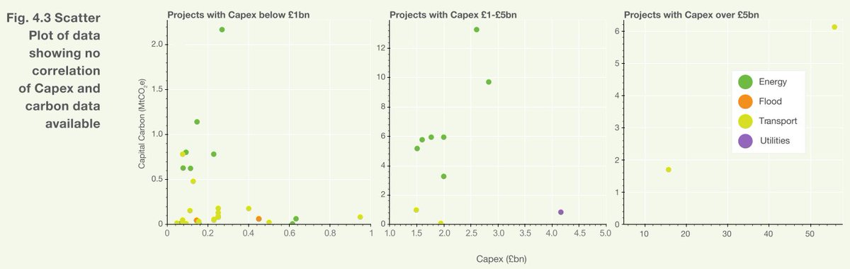 For many types of infrastructure projects the data simply isn't available - and for others, where it is being collected, the range of carbon intensities is really wide preventing any simple extrapolation to fill in the gaps