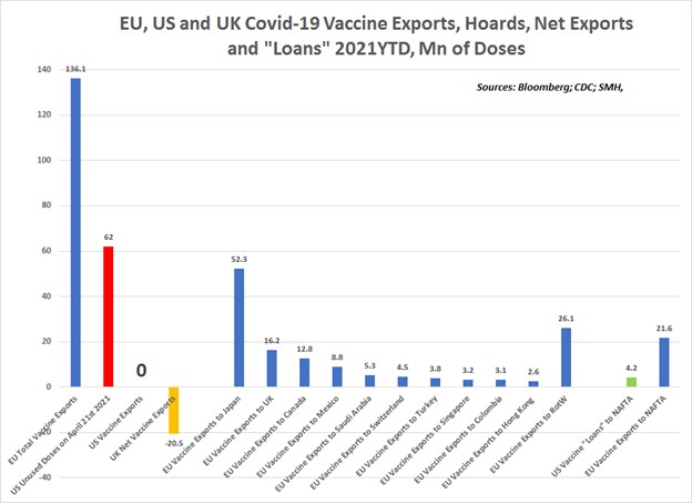 EU continues to expand vacc exports - even more important as India stopped exports and China looks set to also begin to import them. JP, UK and NAFTA main recipients. Contrast to US having 62mn vaccs (not incl. AZ BTW) "lying around" and UK a major vacc importer is striking. 5/n