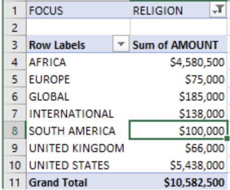Look how much is going to religious organisation. Many in the southern states and Evangelical Christian groups. Also Islamic scholars and one donation to a U.K. 10 million to influence Faith based organisation.