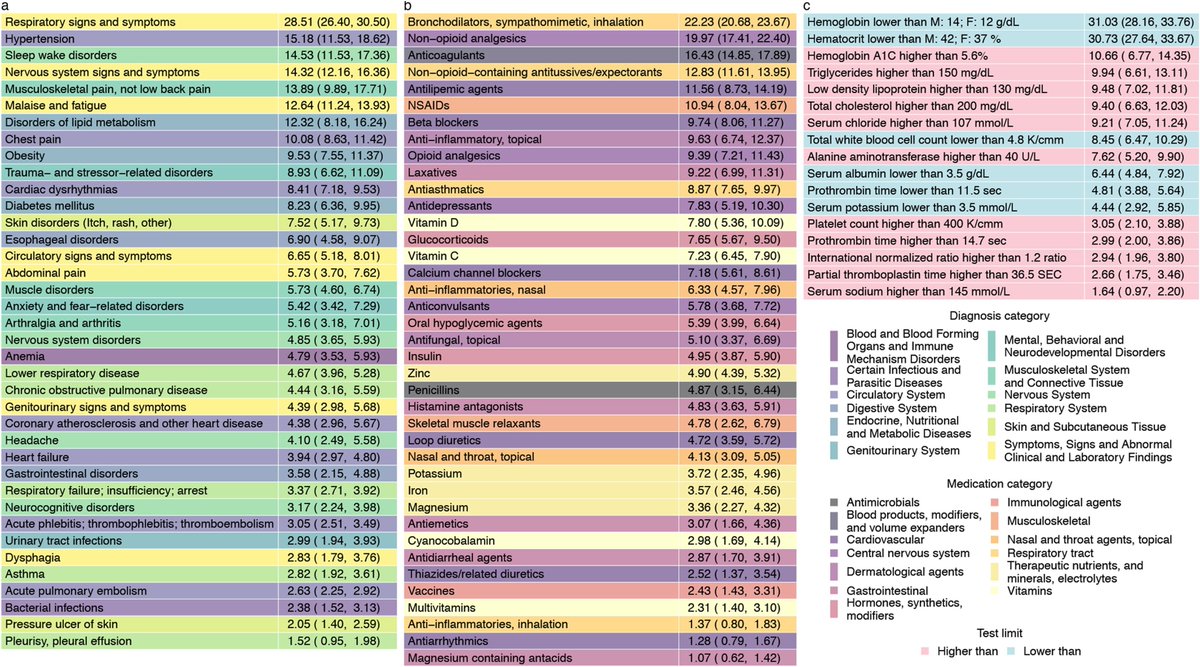 People with  #longcovid have increased risk of incident use of several therapeutics including pain medications (opioids and non-opioids), antidepressants, anxiolytics, antihypertensives, and oral antihyperglycemics and evidence of laboratory abnormalities in multiple organ systems