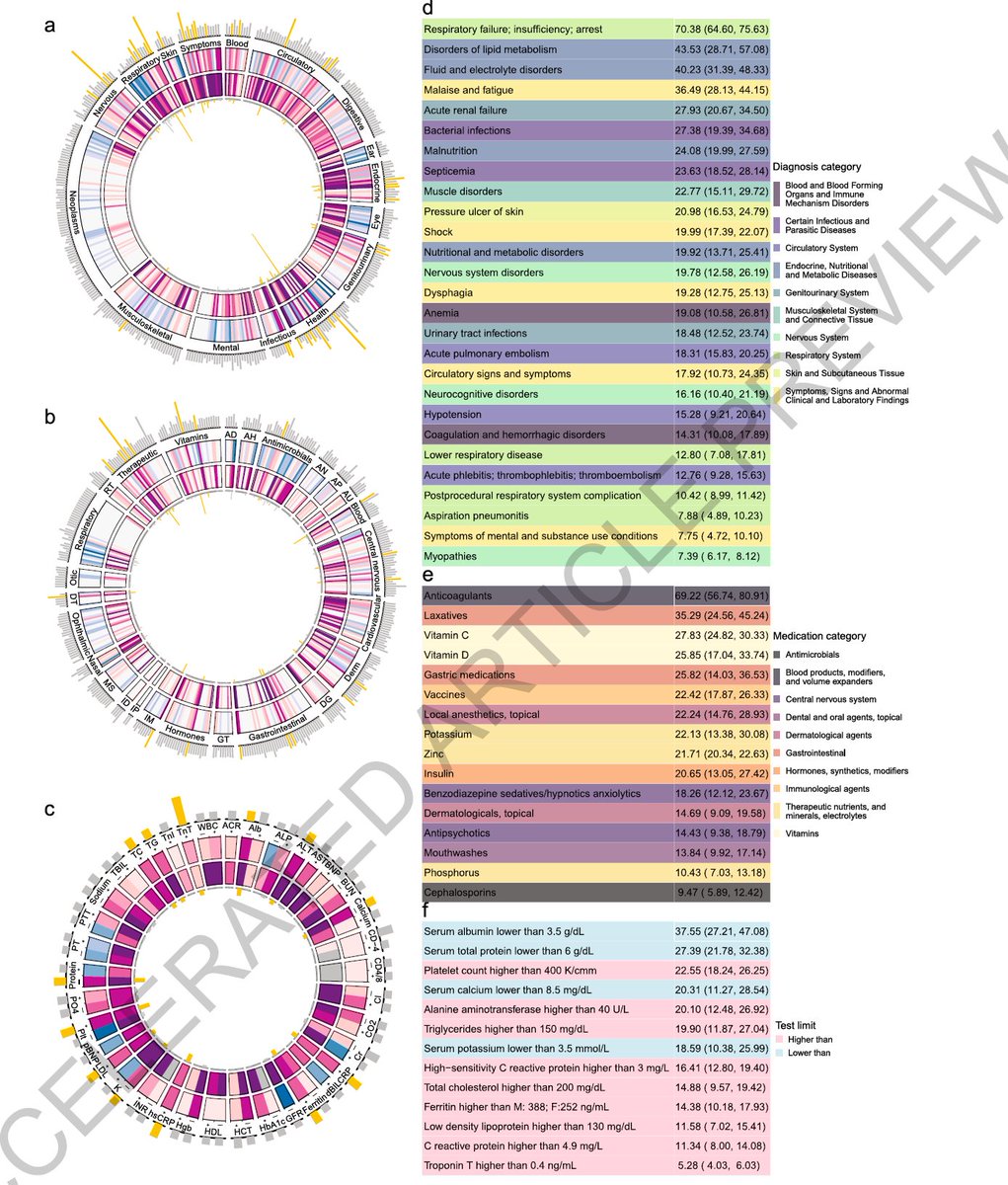 When comparing the post-acute sequelea of COVID vs flu, COVID exhibited remarkably higher burden of post-acute sequalae. Both the magnitude of risk AND extent of organ system involvement were much higher than post-acute flu manifestations.