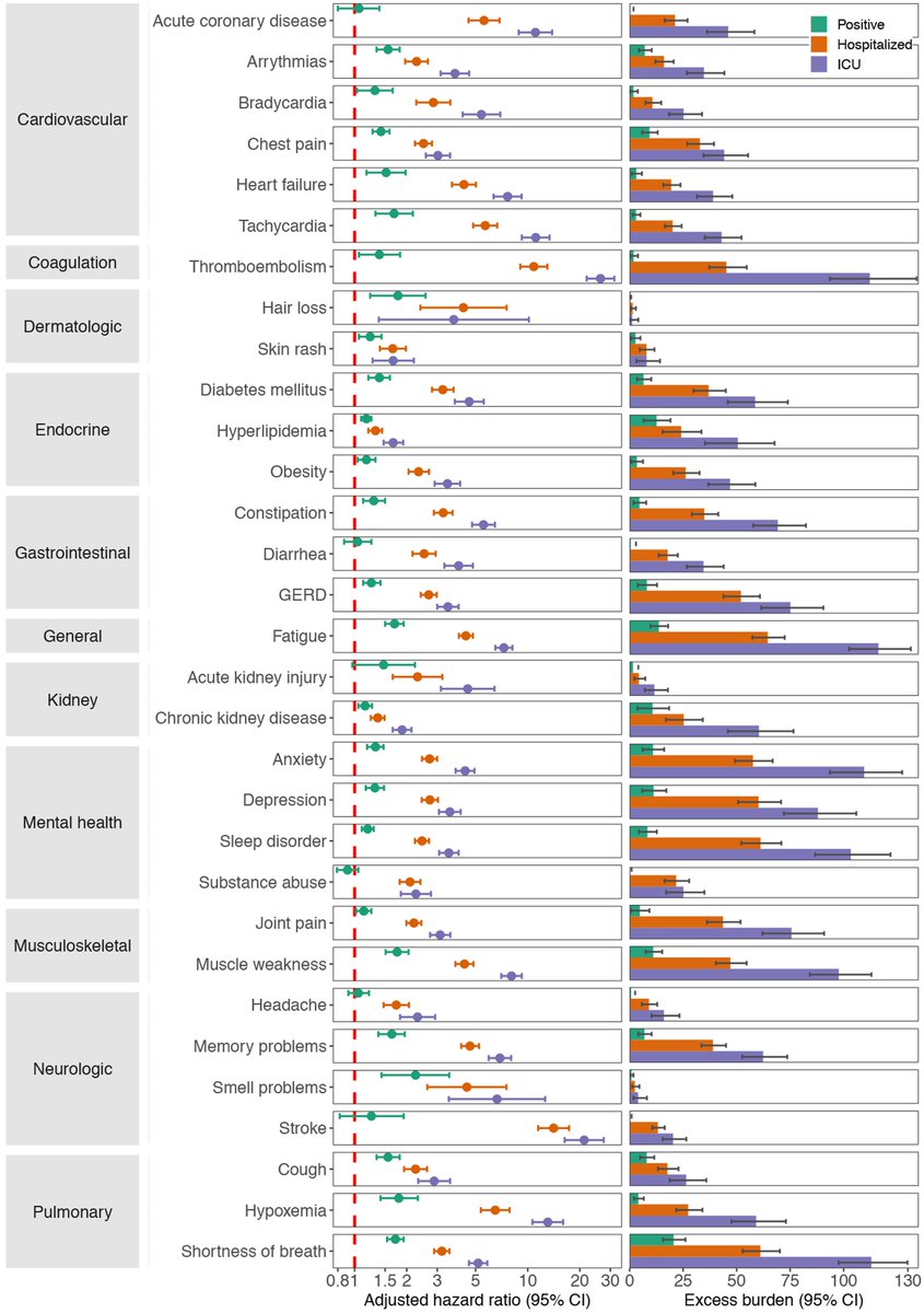 Burden of  #longCOVID increases substantially in those who required hospitalization, and is most pronounced in those who needed ICU care during the acute phase of the infection