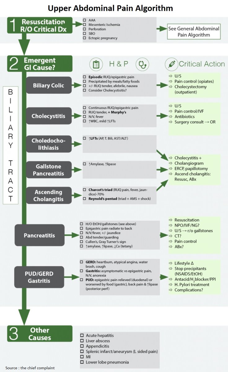 ManualOMedicine's tweet image. Upper Abdominal Pain Algorithm

-- Read More: manualofmedicine.com/topics/gastroe…

#medtwitter #foamed #meded #foamcc
